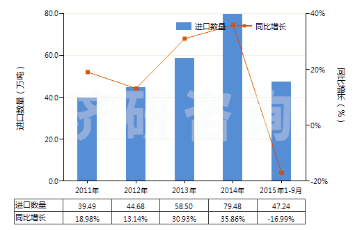2011-2015年9月中國粗甘油,甘油水及甘油堿液(HS15200000)進(jìn)口量及增速統(tǒng)計(jì)
